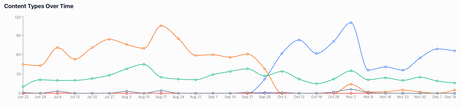 Content types performance over time chart