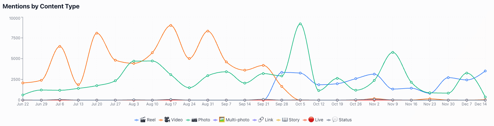 Mentions, reach and engagement breakdown by content type