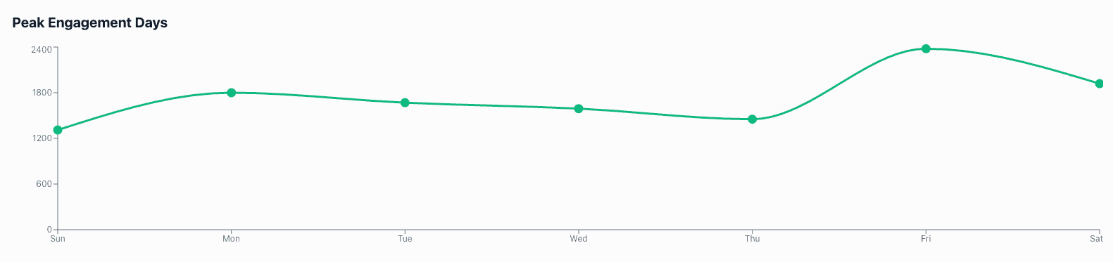 peak engagement days chart showing best days to post
