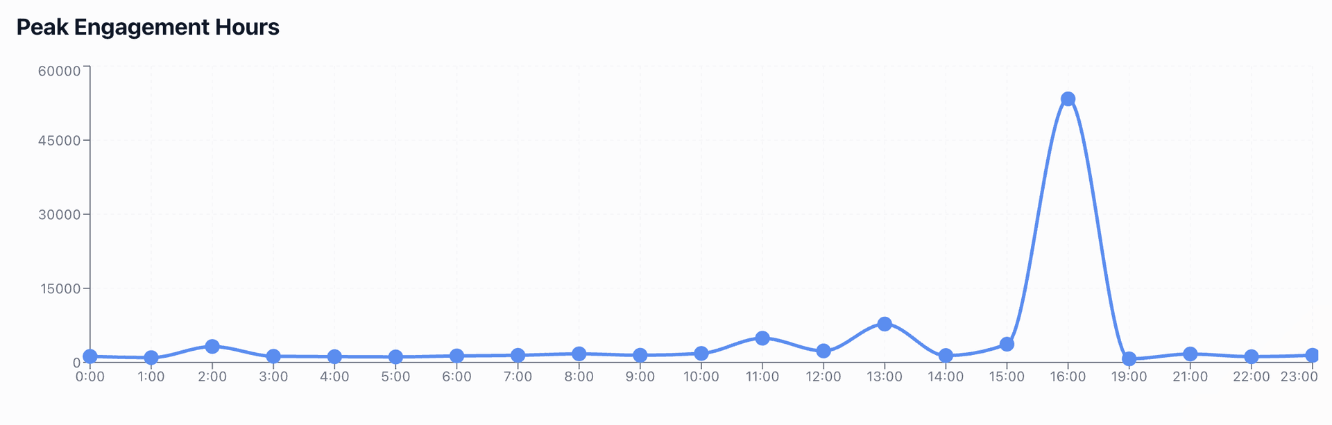 peak engagement hours chart showing best times to post