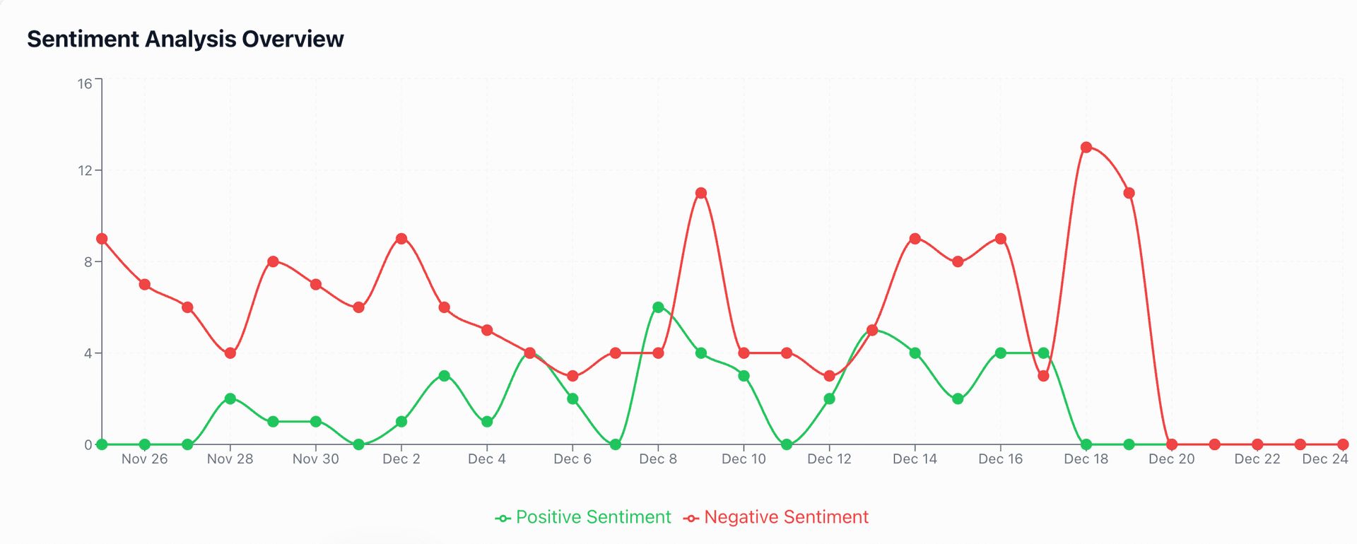 sentiment analysis chart showing positive and negative trends