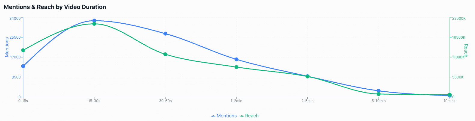 Mentions and reach by video duration showing optimal video length